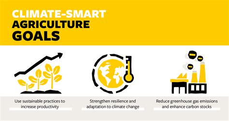 Climate-Resilient Agriculture Practices