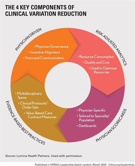 Clinical Variation Network