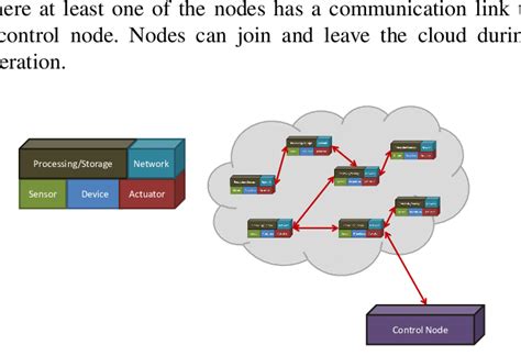 Cloud Nodes in Sewaulf Computing