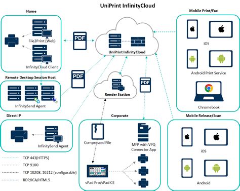 Cloud printable services