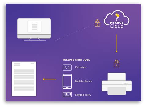 Cloud printing security