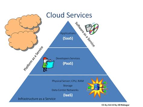 Cloud Service