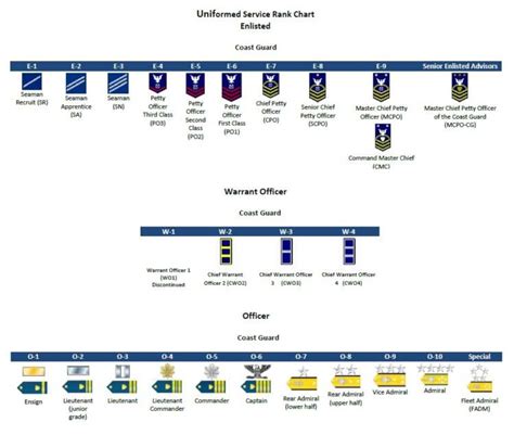 Coast Guard Admiral Ranks