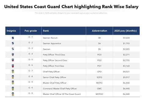 Coast Guard Base Pay Determination