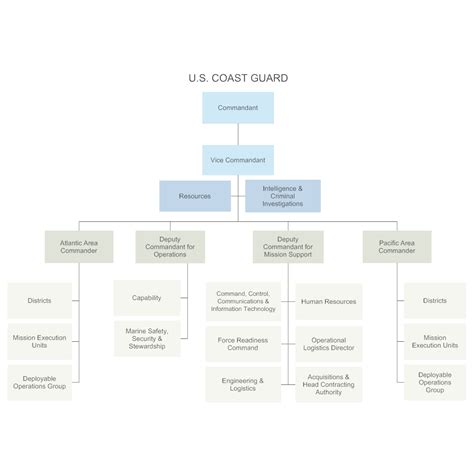 Coast Guard Chain of Command Diagram