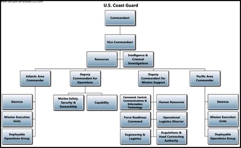 Coast Guard Chain of Command in Practice