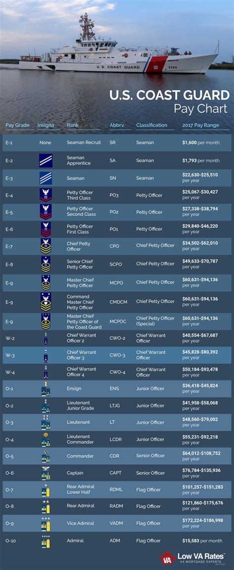 US Coast Guard E3 Salary