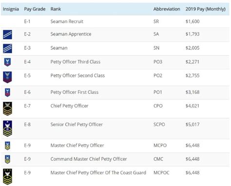 Coast Guard Enlisted Pay Grades Chart