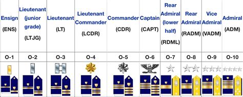 Coast Guard Ensign Rank