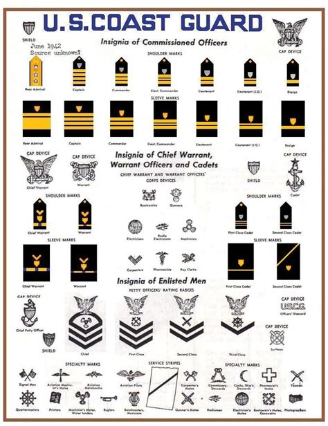 Coast Guard Flag Officer Rank Insignia