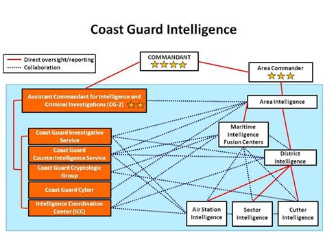 Coast Guard Intelligence Networking