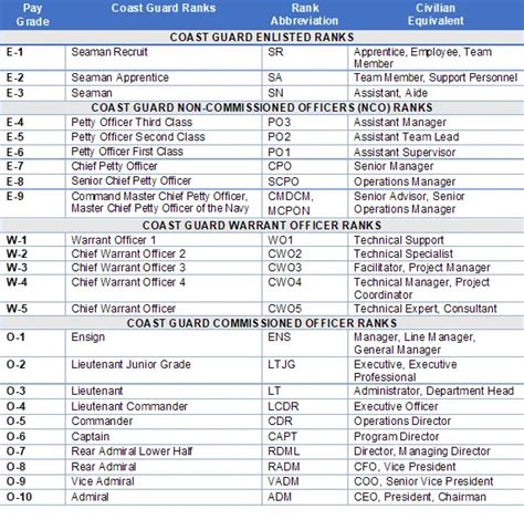 Coast Guard MOS List and Careers