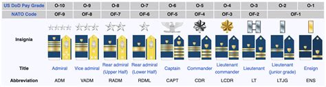 Coast Guard Officer Career Progression