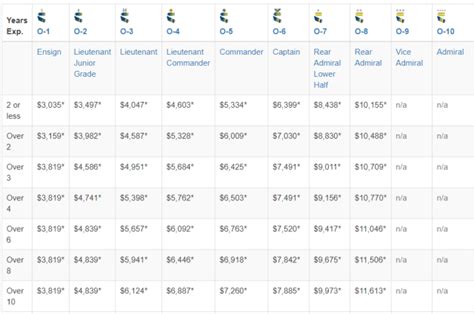 Coast Guard Officer Salary Ranges