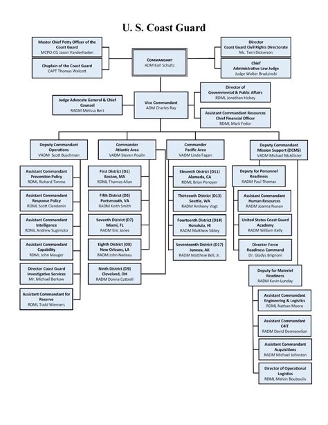 Coast Guard Organization Chart