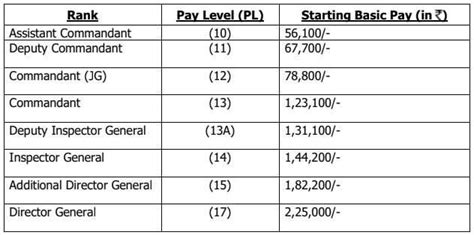 Coast Guard pay grade