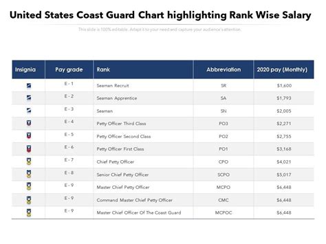 Coast Guard Pay Scale Pie Chart