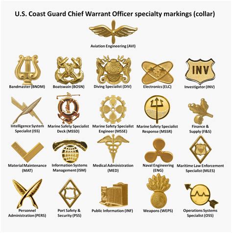 U.S. Coast Guard Ratings