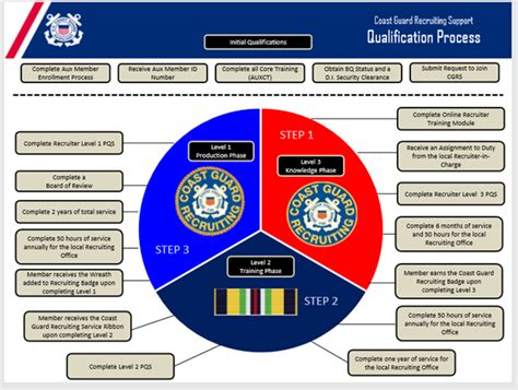 US Coast Guard Recruitment Process