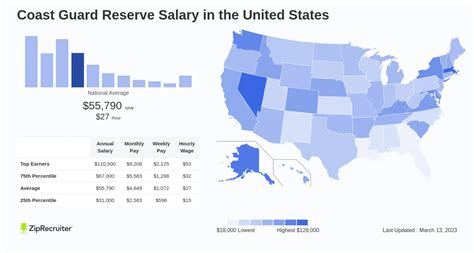 Coast Guard Reserve Pay Chart