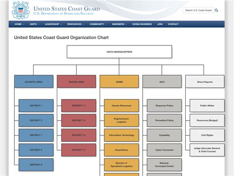 US Coast Guard Structure