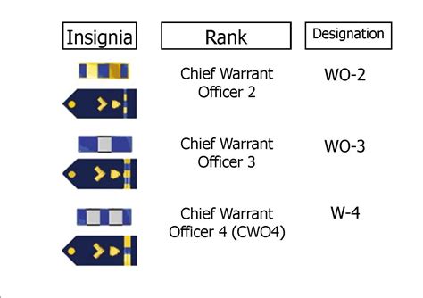 Coast Guard Warrant Officer Ranks