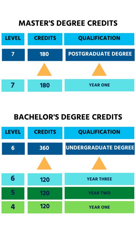 College Credits and Degree Requirements