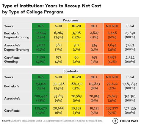 College and University Programs