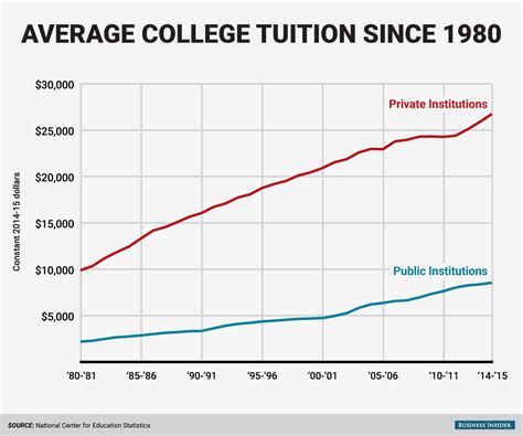 College tuition fees