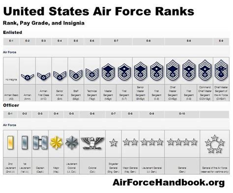 Requirements for Becoming a Colonel in the Air Force