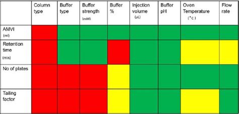 Color-Coding and Prioritization