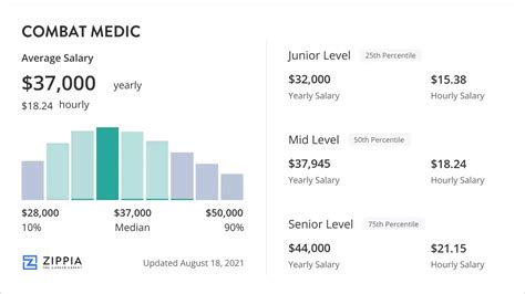 Combat medic pay scale