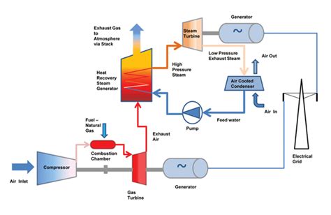 Combined Cycle Power Plant Operator