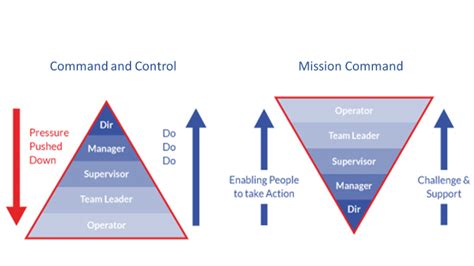 Command and Leadership