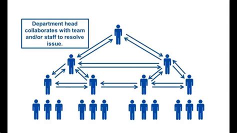 An infographic highlighting best practices for implementing the command chain