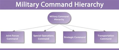 Command Hierarchy