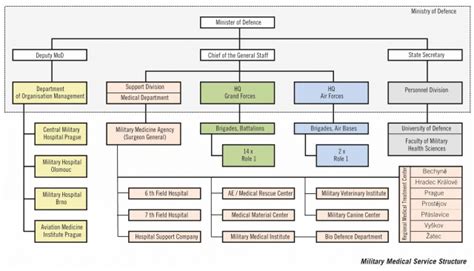 A diagram showing a typical command structure