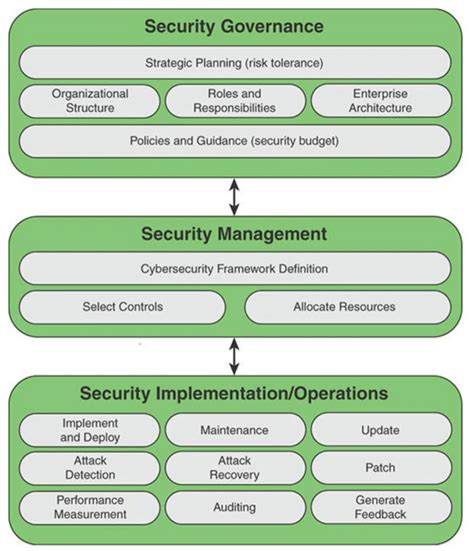 Cybersecurity in the National Military Command Structure