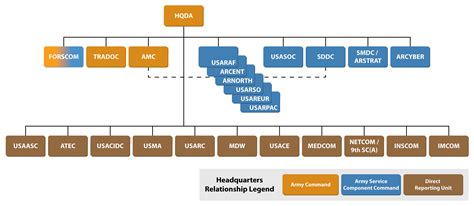 A diagram showing a typical command structure diagram