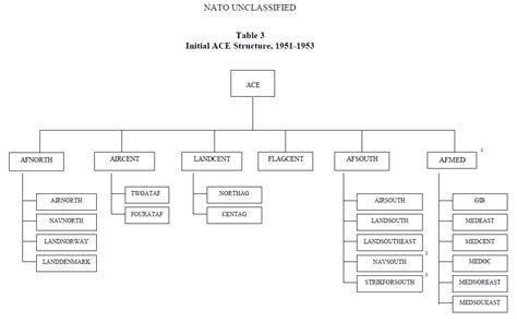 Evolution of the National Military Command Structure