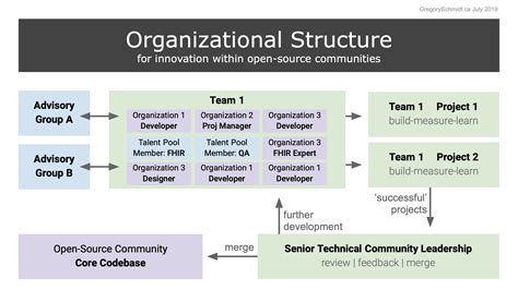 Innovation in the National Military Command Structure