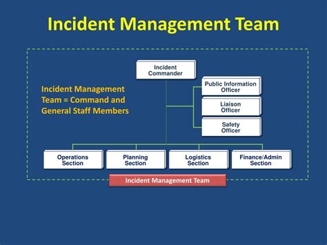 Technology in the National Military Command Structure