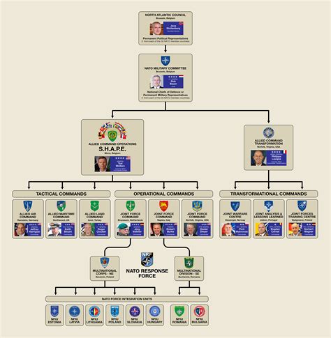 Transformation of the National Military Command Structure