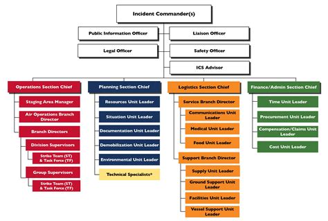 Commanding Officer Operations Roles