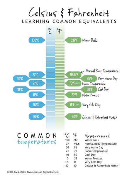 Common Celsius to Fahrenheit Conversions