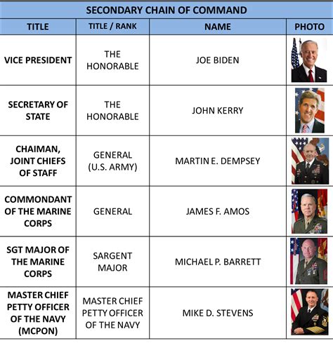 Common Chain Command Mistakes