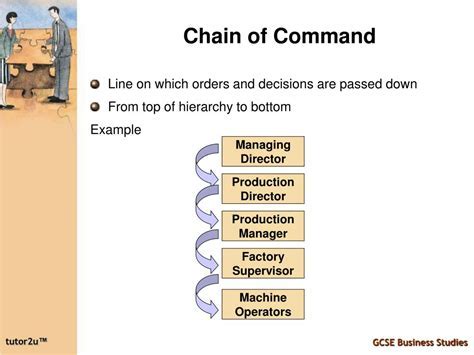 Common Chain of Command Challenges