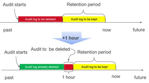 Challenges in event deletion