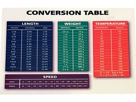 Common Speed Conversions