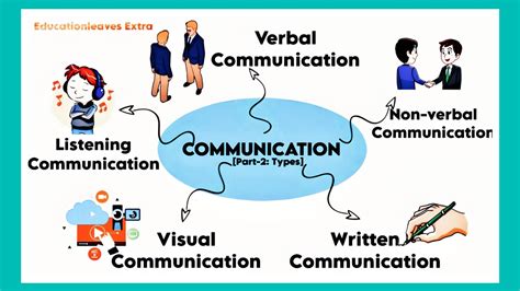 Communication and Liaison